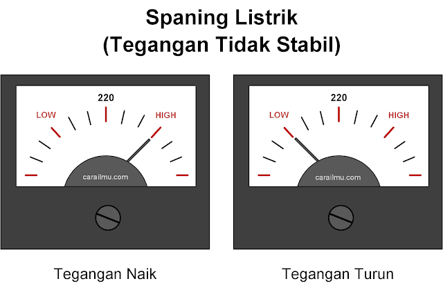 Penyebab Tegangan Listrik Tidak Stabil (Spaning)