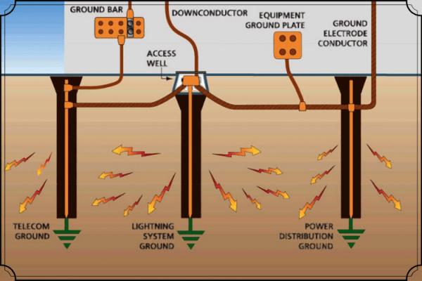 Cara Pasang Elektroda Pelat Untuk Pentanahan (Grounding)