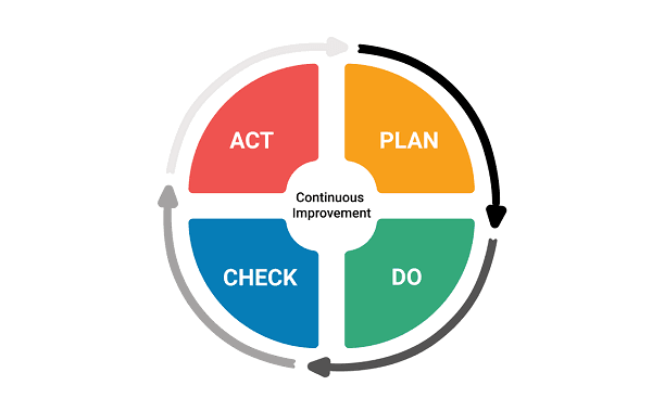 Siklus PDCA (Plan, Do, Check, Action)